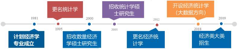 郑州大学经济统计学专业介绍 专业怎么样