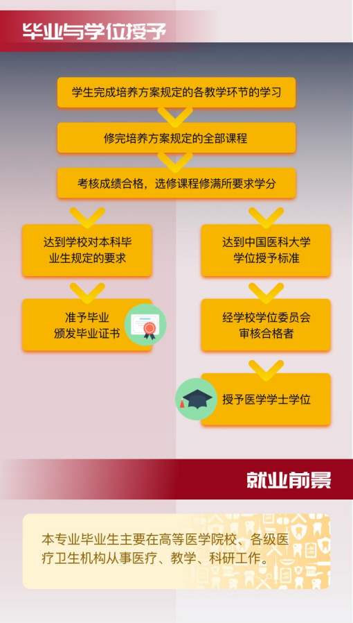 中国医科大学口腔医学专业介绍 专业怎么样